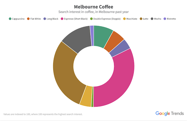 A Google Trends graph showing search interest in coffee in Melbourne over the past year