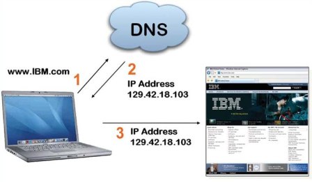 Working of DNS