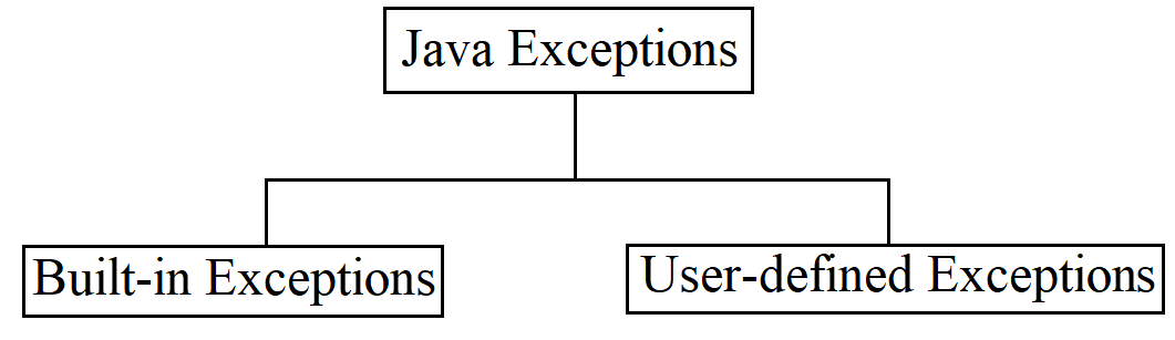 User Defined Exception