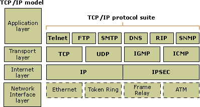 PENGERTIAN 7 OSI LAYER dan 4 TCP/IP LAYER BESERTA FUNGSINYA - Dunia Blog