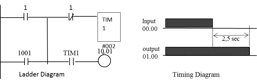 Praktikum PLC: Praktikum PLC 4. Instruksi Timer dan Counter (OMRON)