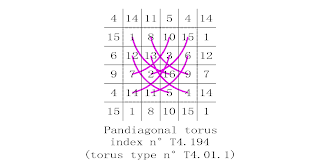 order 4 pandiagonal magic torus complementary number patterns