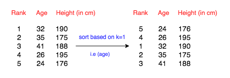 Athlete Sort in python - Hacker Rank Solution