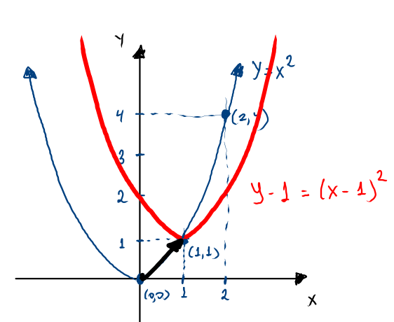 انتقال الرسوم البيانية