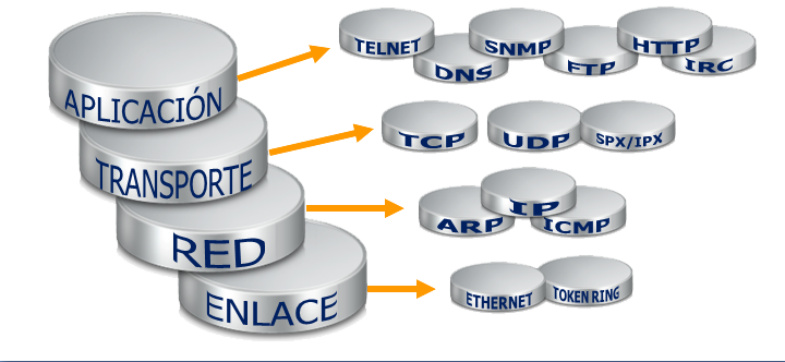 Protocolos de Red (TCP/IP)