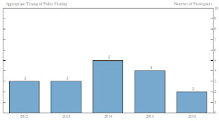 Appropriate Timing of Policy Firming