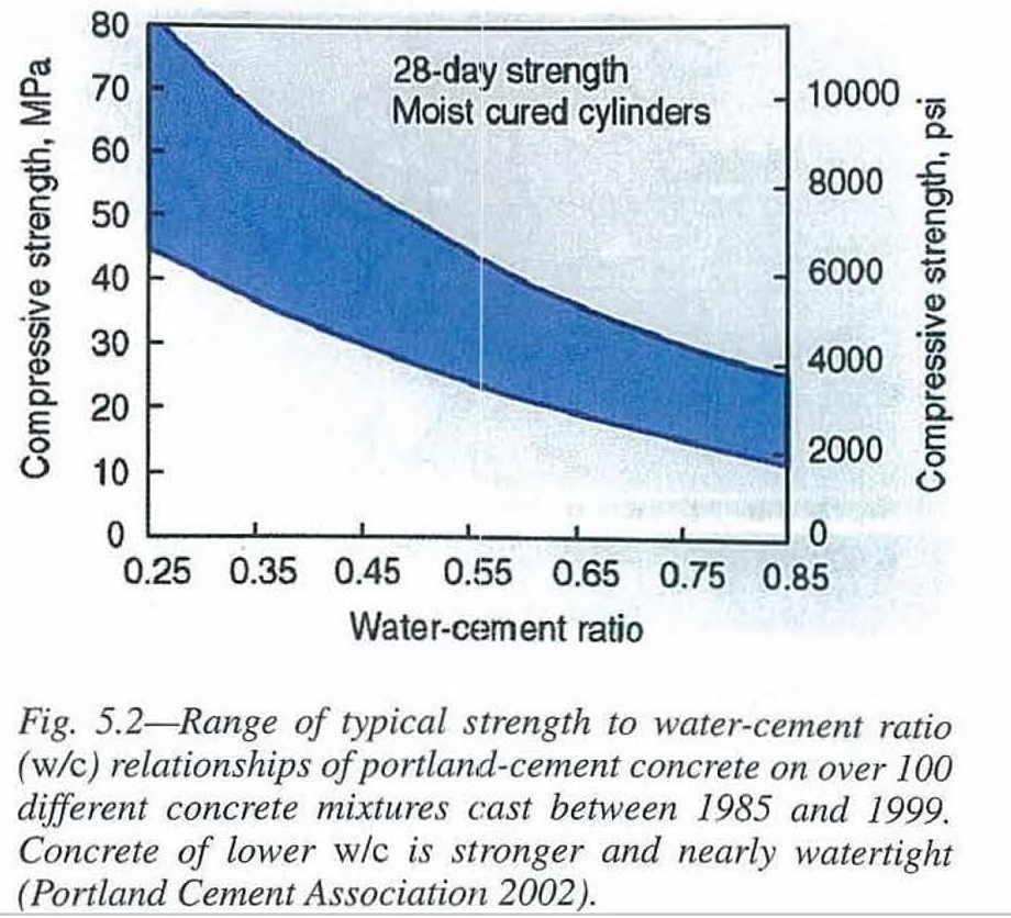 Water Cement Ratio in Concrete Mix FantasticEng Water Cement Ratio in Concrete Mix FantasticEng
