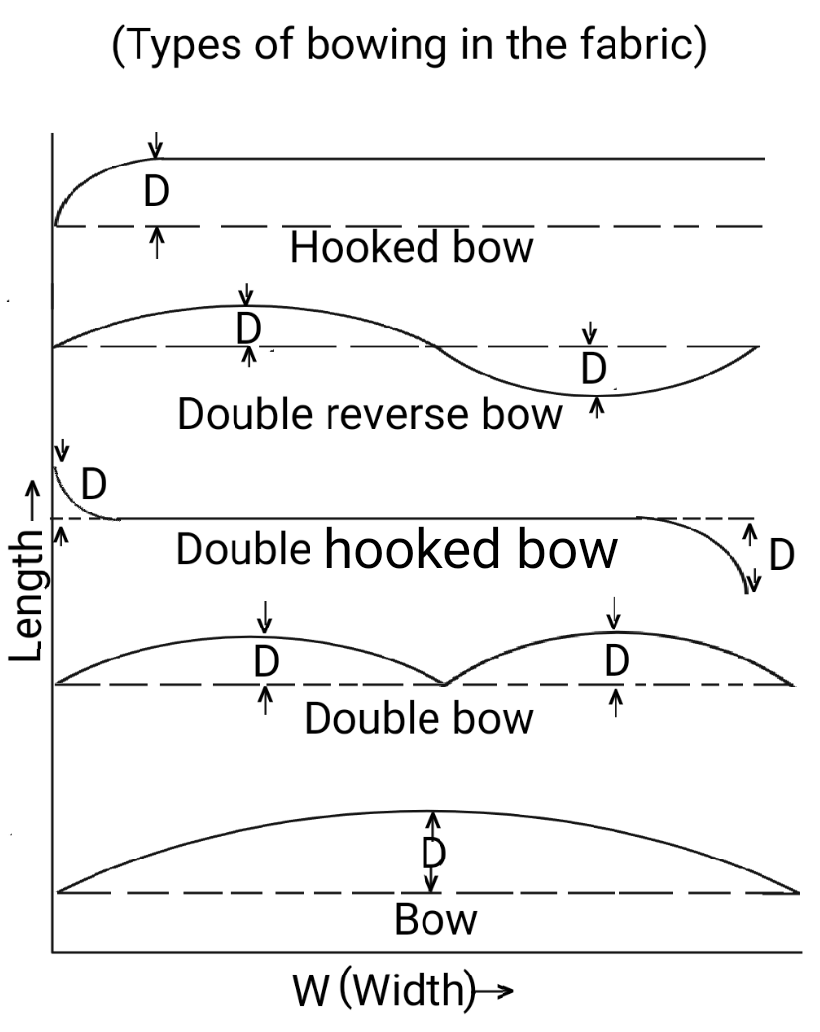 Textile Adviser TESTING OF BOWING OR SKEWING IN THE FABRIC