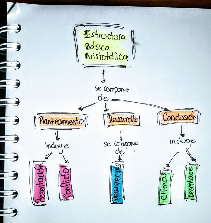 Estructura Básica Dramática