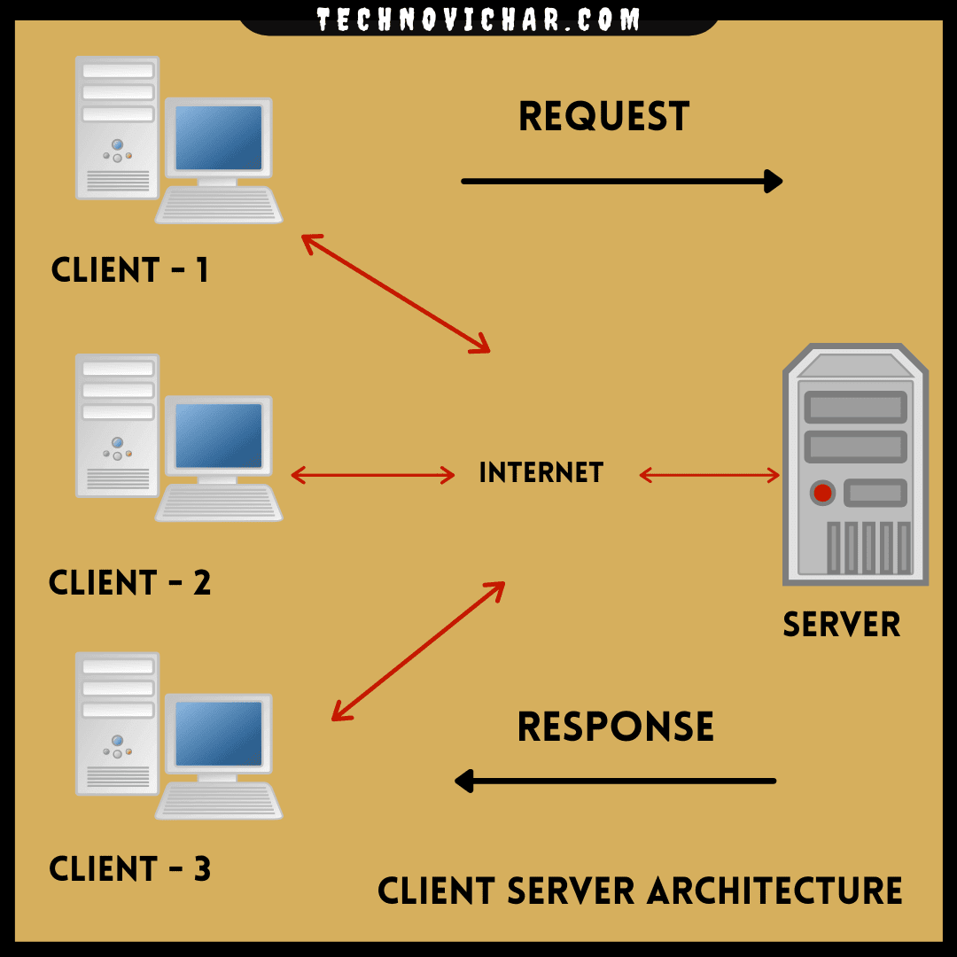 Client Server Architecture क्या है ? | Client Server Architecture in Hindi