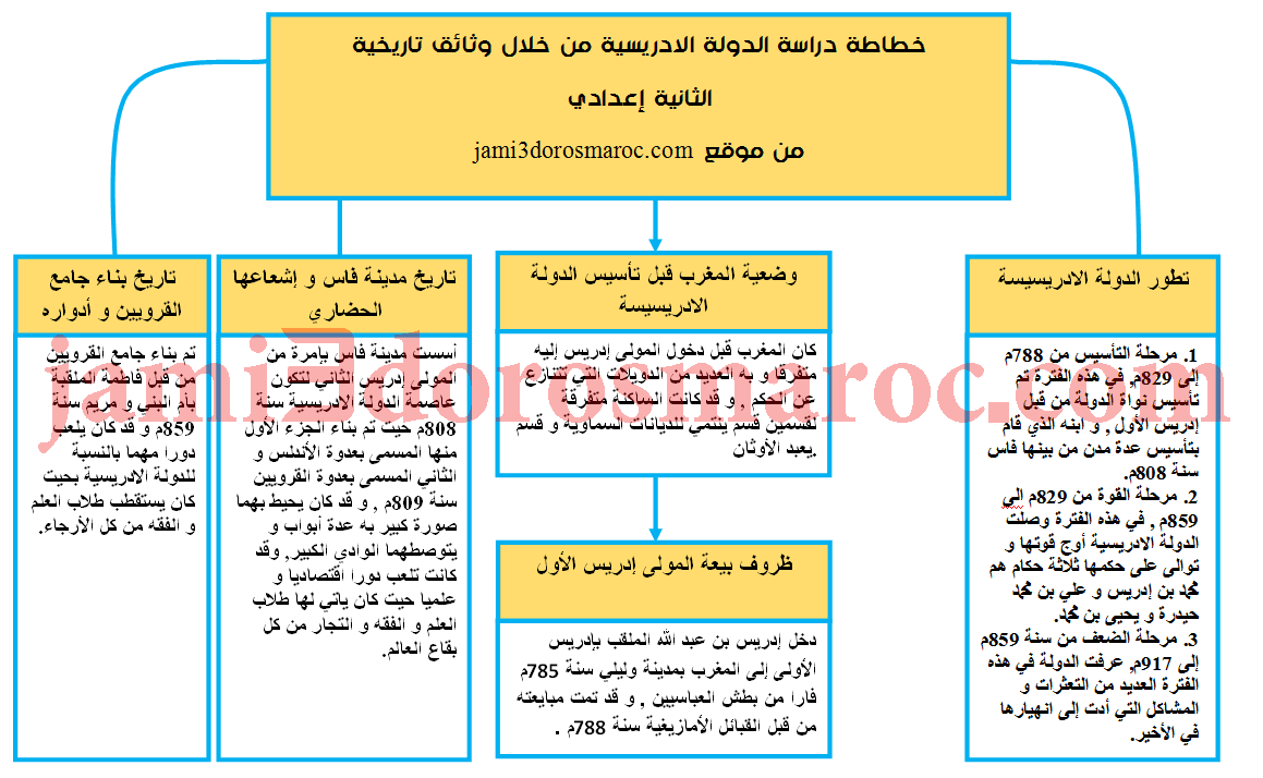 خطاطة دراسة الدولة الادريسية من خلال وثائق تاريخية الثانية اعدادي خطاطة دراسة الدولة الادريسية من خلال وثائق تاريخية الثانية اعدادي