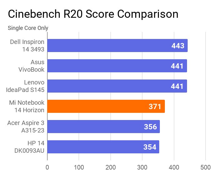 The chart of a comparison of Cinebench R20 single core score of this laptop with other laptops. In this comparison, this notebook is at 4th position out of 6.