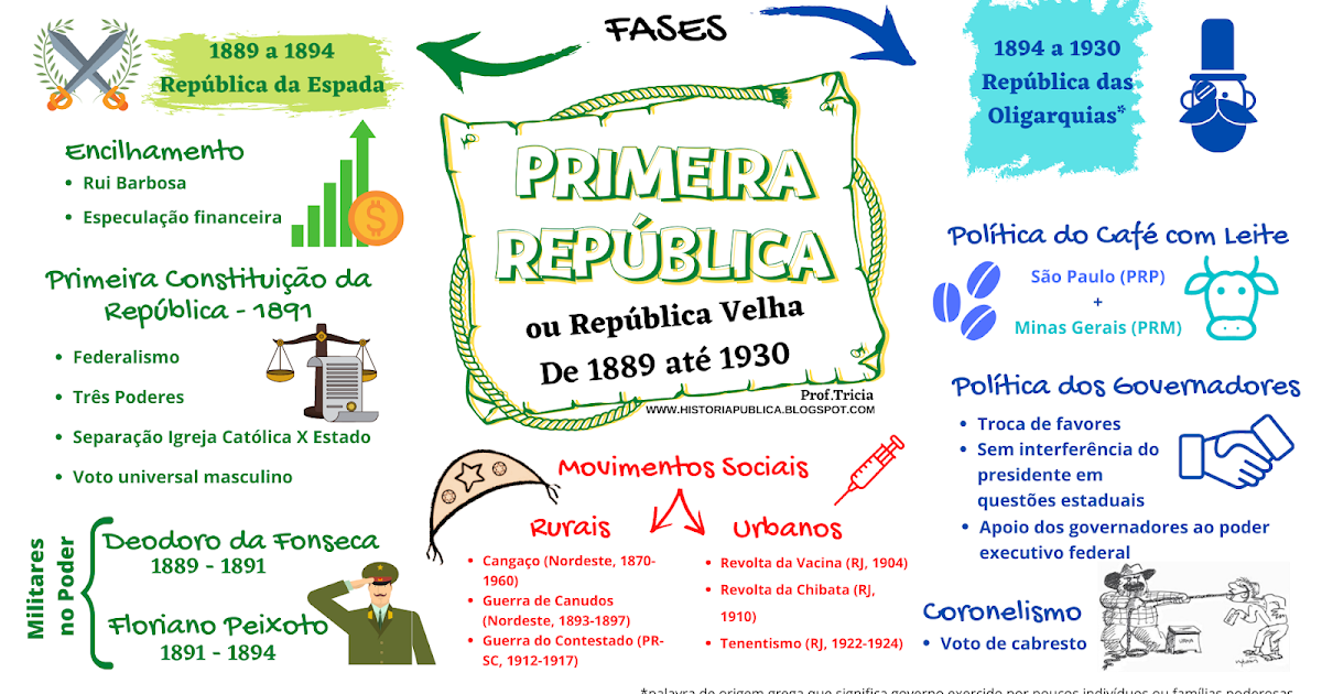 História Pública Primeira República Mapa Mental História Pública Primeira República Mapa Mental