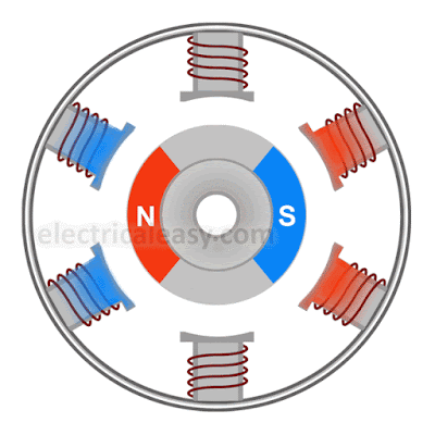 inner-rotor (inrunner) bldc motor working animation