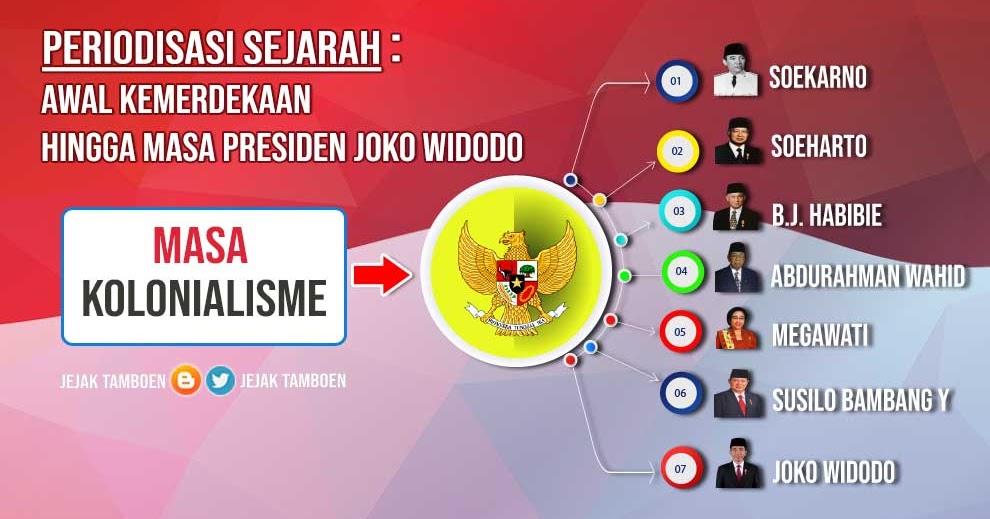 Periodisasi Singkat Sejarah Indonesia Masa Kemerdekaan Hingga Presiden Jokowi