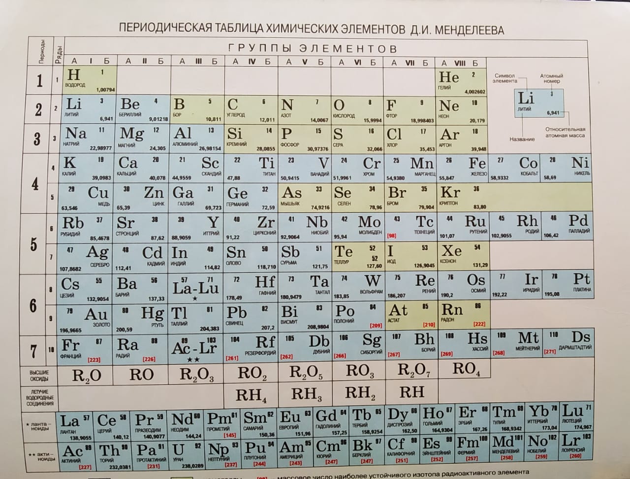 Второй элемент менделеева. Периодическая таблица системы хим элементов Менделеева. Периодическая система элементов Менделеева 8 класс. Химия 8 таблица Менделеева. Периодическая таблица химических элементов Менделеева 7 класс.