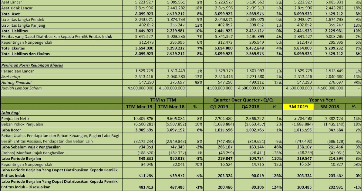 IDX Investor TSPC Analisis Laporan Keuangan Q1 2019