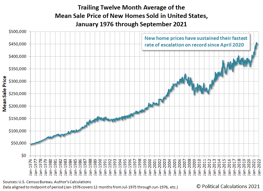 Trailing Twelve Month Average Mean New Home Sale Price in U.S., January 1976-September 2021