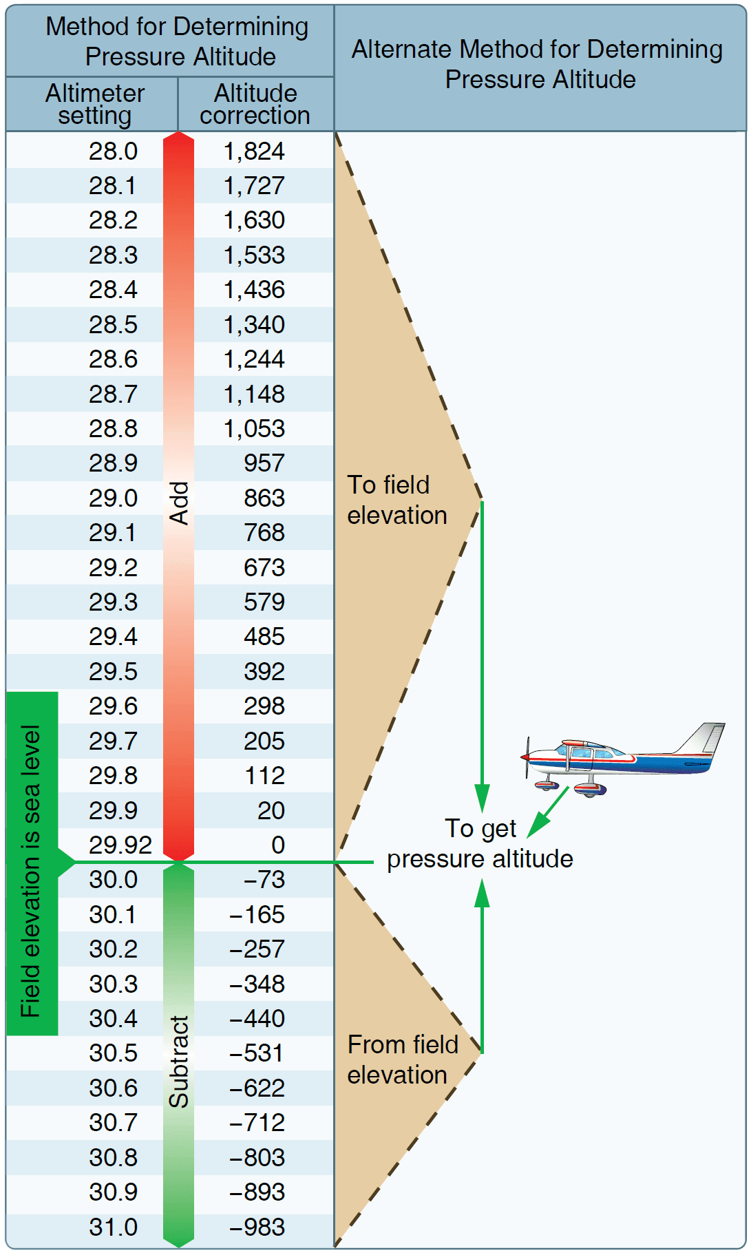 Altimeter Conversion Chart For Cairns Field