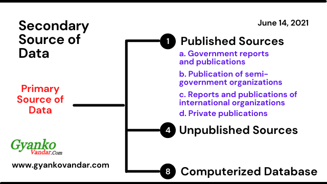 Primary and Secondary Source of Data | Value of Secondary Data in business research Primary and Secondary Source of Data | Value of Secondary Data in business research