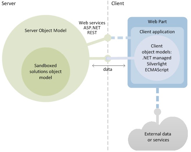 Asp service. Client application. Developing applications for embedded Systems with c++.