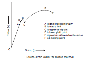 Stress-strain curve for ductile material