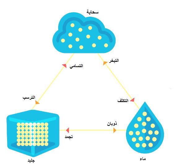 تتحول المادة من الحالة الغازية إلى الحالة السائلة خلال عملية