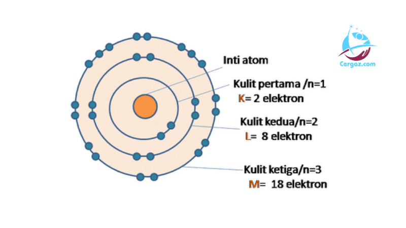 Teori Atom Dalton, Thomson, Rutherford, Bohr dan Modern