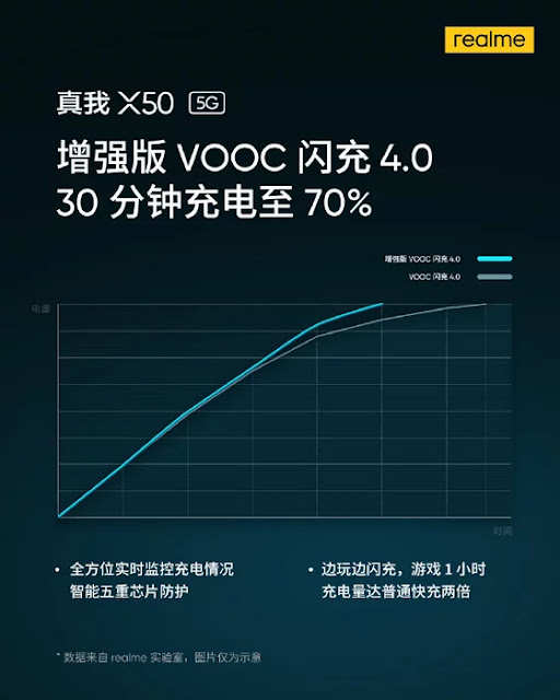 Realme X50 5G Akan Dibekali Pengisi Daya Cepat VOOC 4.0 Realme X50 5G Akan Dibekali Pengisi Daya Cepat VOOC 4.0