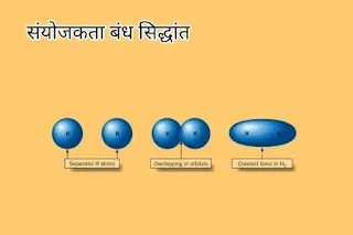 संयोजकता बंध सिद्धांत क्या है - sanyojakta band siddhant