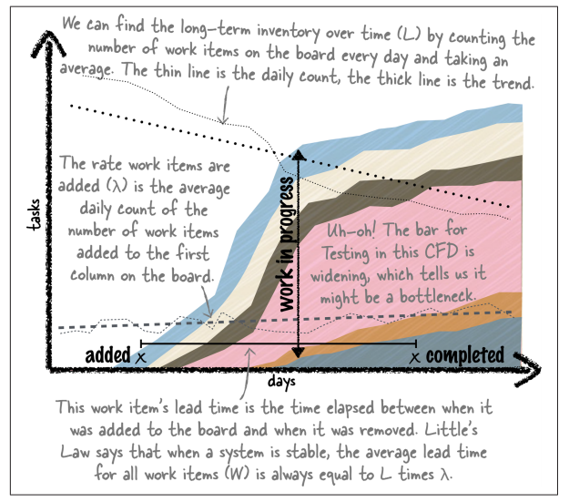 Use KANBAN: CFD (Cumulative Flow Diagram) and WIP Area Charts to