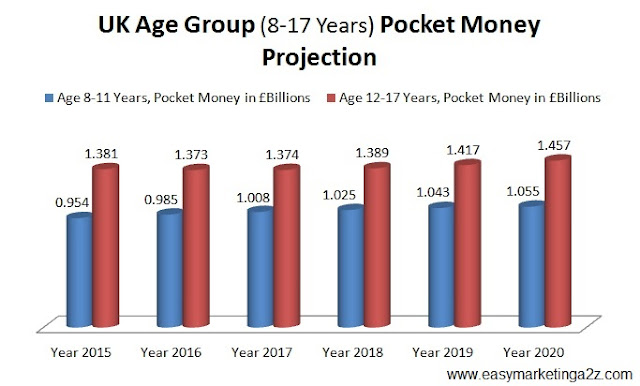 UK Kids pocket money projections by easymarketinga2z
