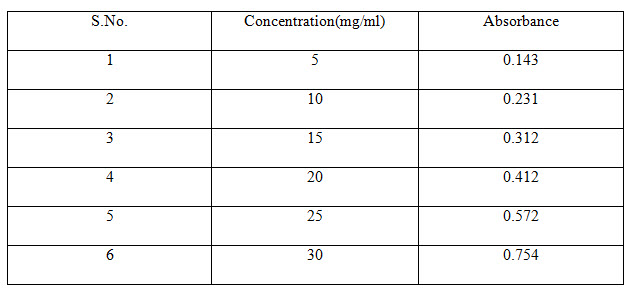 Table 2 Standard Absorbance of Felodipine