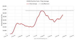 COVID-19 Positive Tests per Day
