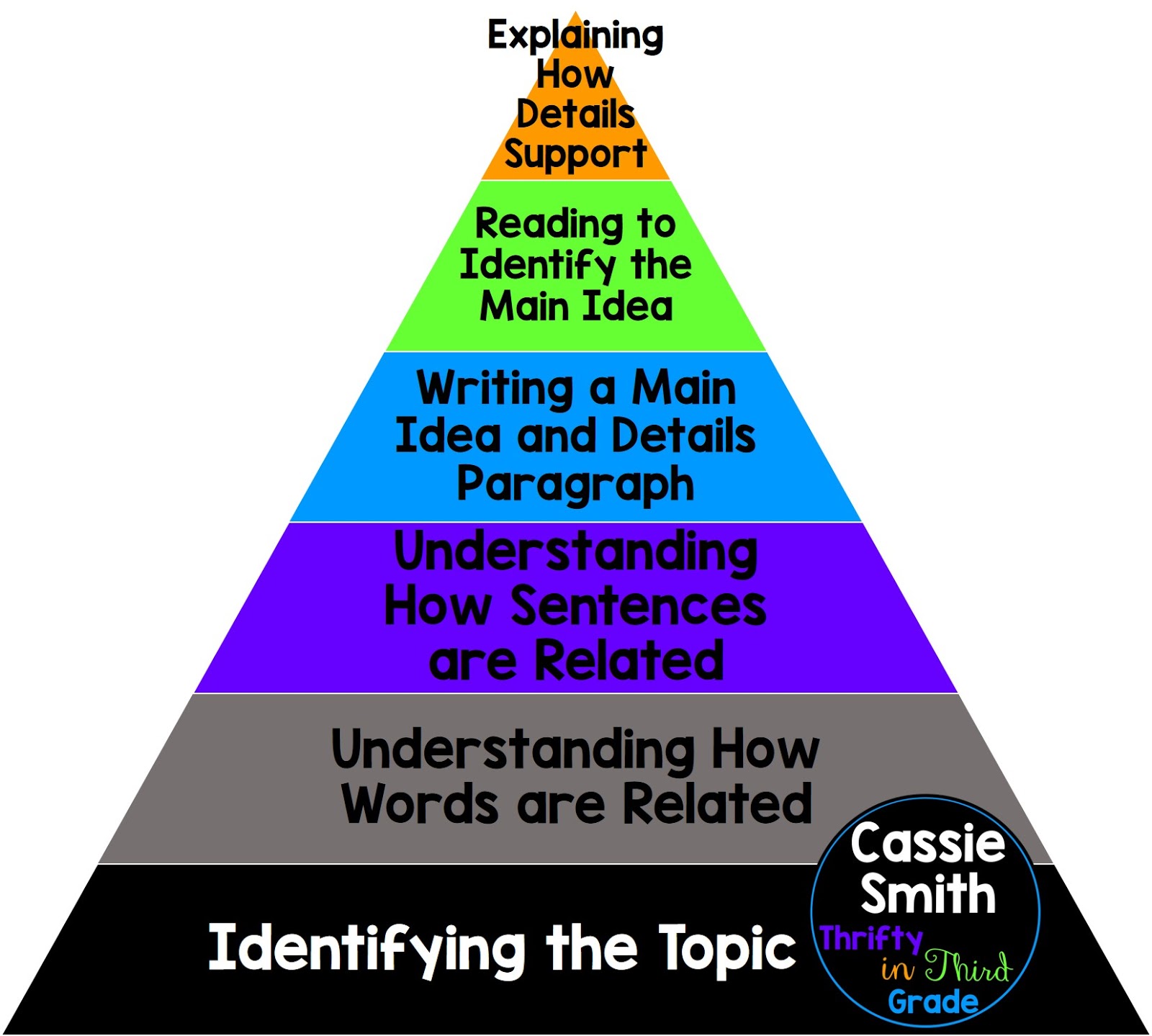 Main idea and supporting details. Bottom up activities. Identifying the main ideas. “Six thinking hats” avtivities with students.