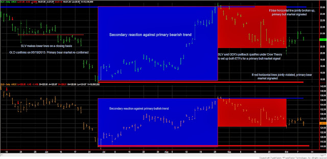 Dow Theory Update for October 9: Stocks temporarily arrest their decline 3 Dow+Theory+SLV+GLD+Oct+9