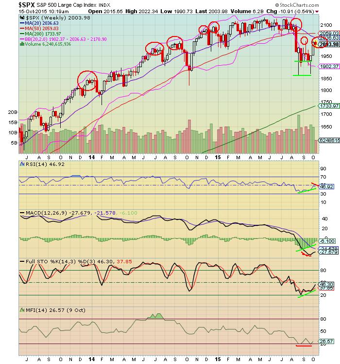 The Keystone Speculator™ CBOE Skew and SPX Weekly Charts