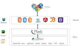 machine learning technology stack