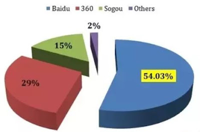 Motori di ricerca in Cina