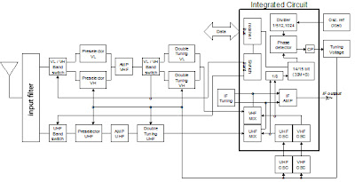 Main function of TV tuner - Electronic Circuit