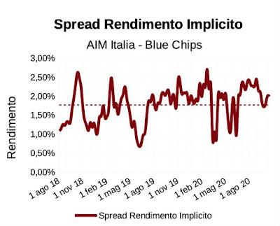 Spread rendimento implicito indice Aim Italia Investable meno indice FTSE Mib