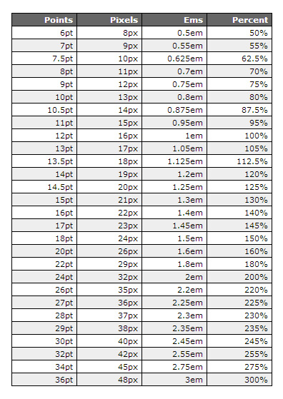 Typographic Conversion Chart