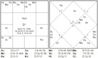 D1 Secrets of Vimshottari Dasha : How to analyse results of planets if they are placed in 6th, 8th and 12th from AD lord.