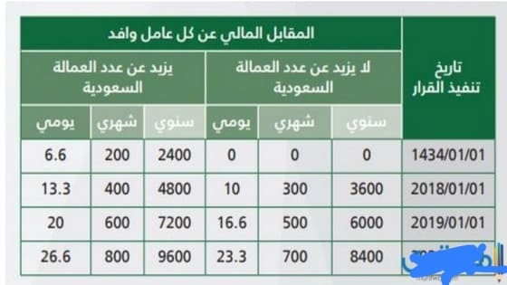 كيف اعرف رسوم تجديد الاقامة