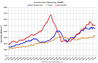 Construction Spending