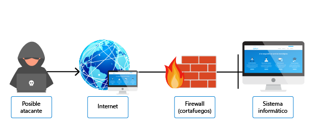 Qué es un Firewall