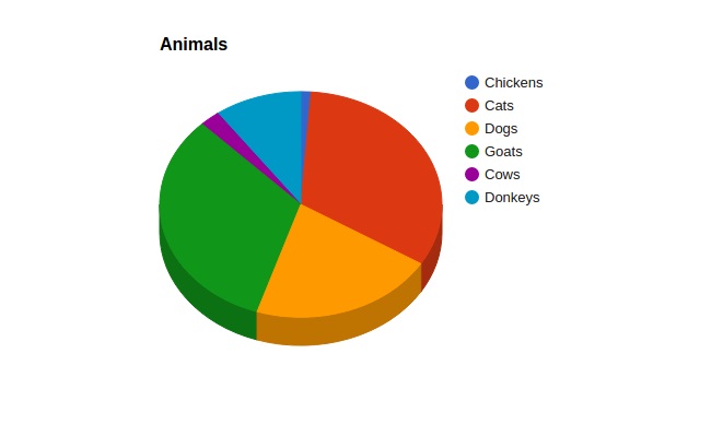 10 Best Visualization Charts to Present data
