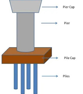 Types of Foundations & Footings And Their Uses