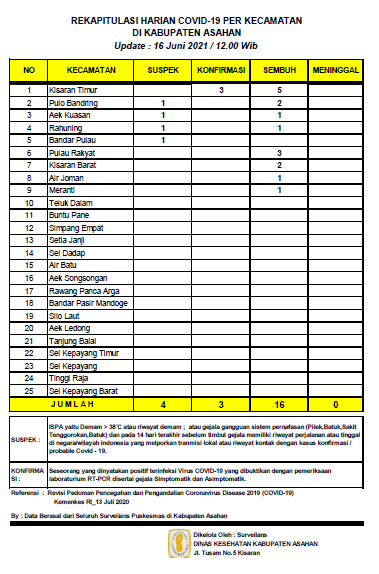Rekapitulasi Sebaran Covid-19 di Asahan, Terkonfimasi 3 Orang, Sembuh 16 Orang, Suspek 4 Orang