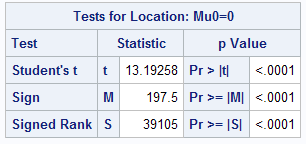 Ttest with PROC Univariate